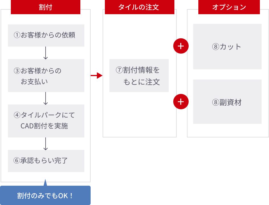 注文の流れ