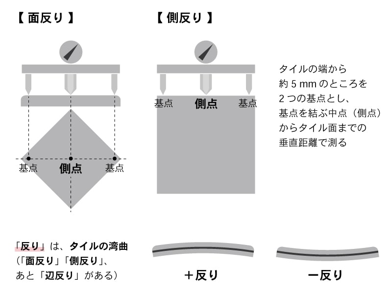 タイルの「反り」の図解