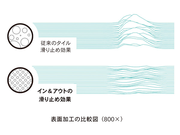 表面加工の比較図