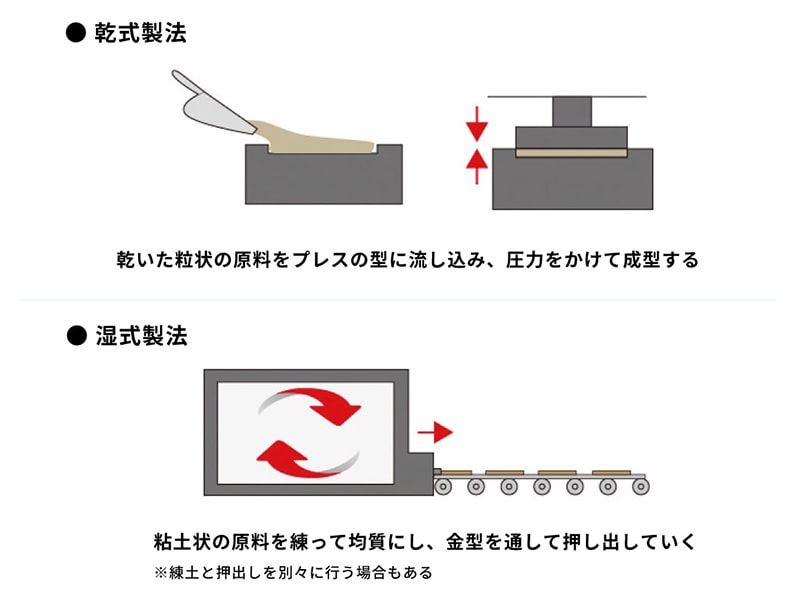 乾式製法と湿式製法の違い