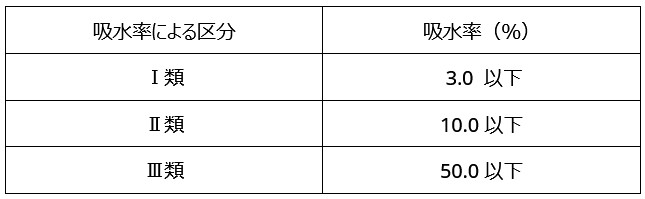 吸水率による区分表