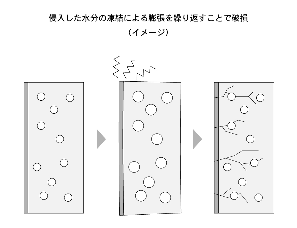 侵入した水分の凍結による膨張を繰り返すことで破損