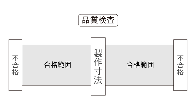 品質検査