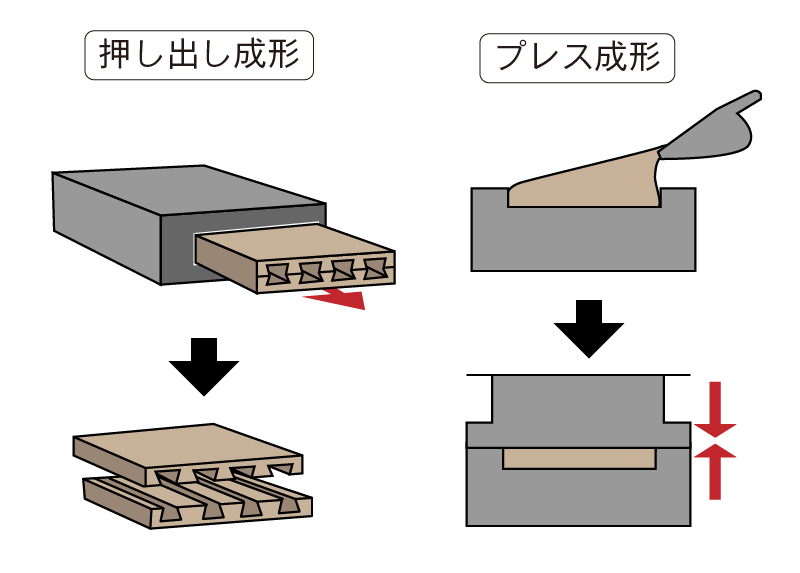 成形方法