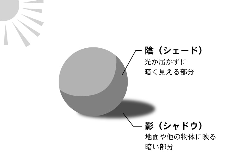 陰と影の図解