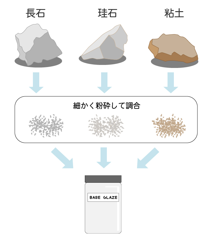 基礎釉の原料(長石・珪石・粘土)