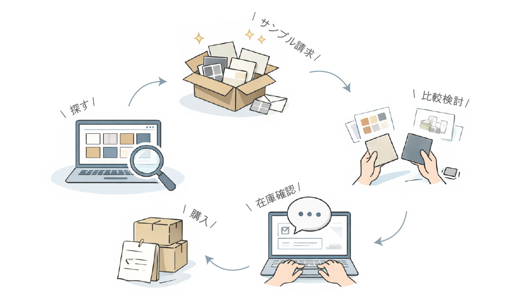 タイルの選定から購入までの様々なプロセス
