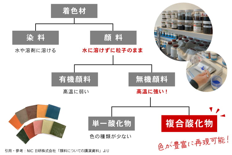 着色材の仕分け表