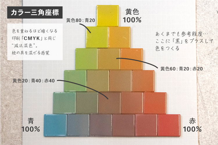 三角座標の割合説明