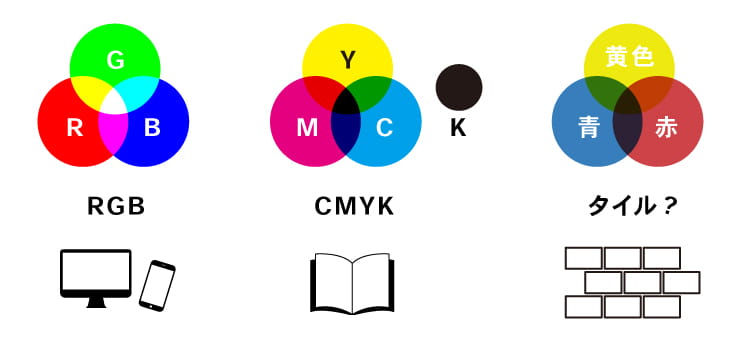 RGBとCMYKとタイルの色